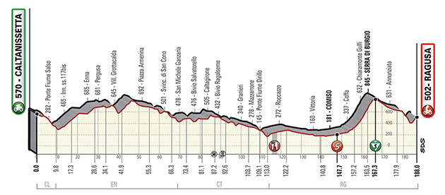 Stage 3 profile